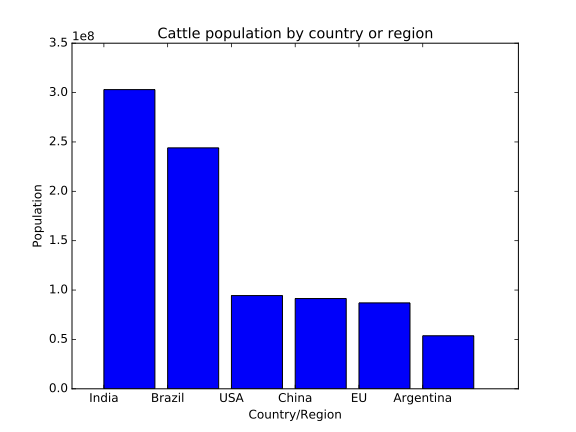 A bar chart for cattle population by country or region, showing bars for India, Brazil, USA, China, EU, and Argentina. The country labels are offset to the left of the bars, which are royal blue.